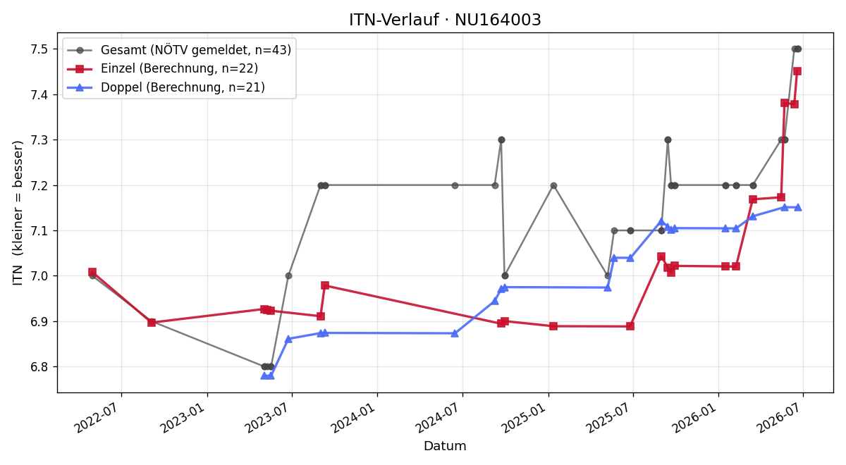 ITN-Verlauf Katarina Beil