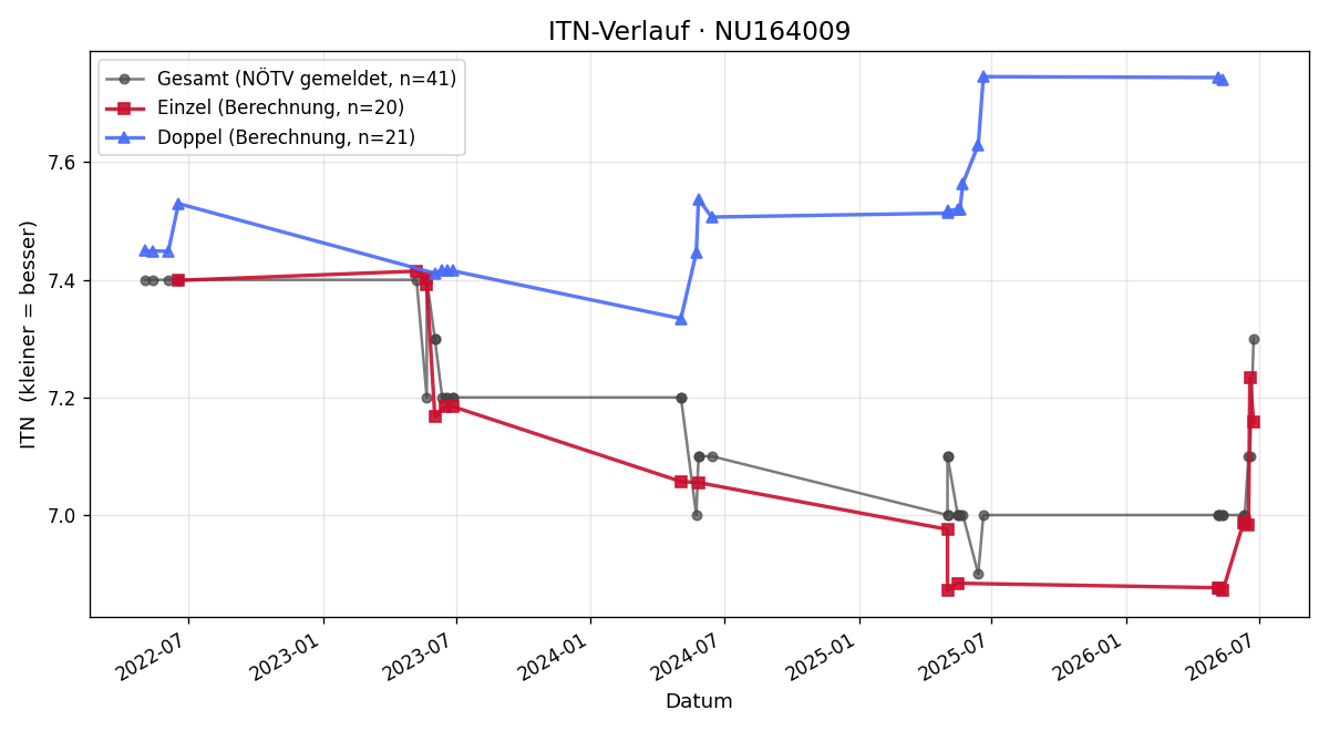 ITN-Verlauf Erwin Kruder