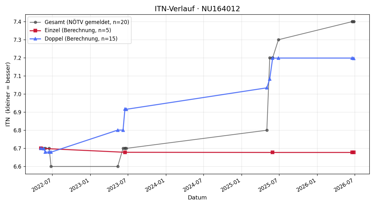 ITN-Verlauf Julia Kompain