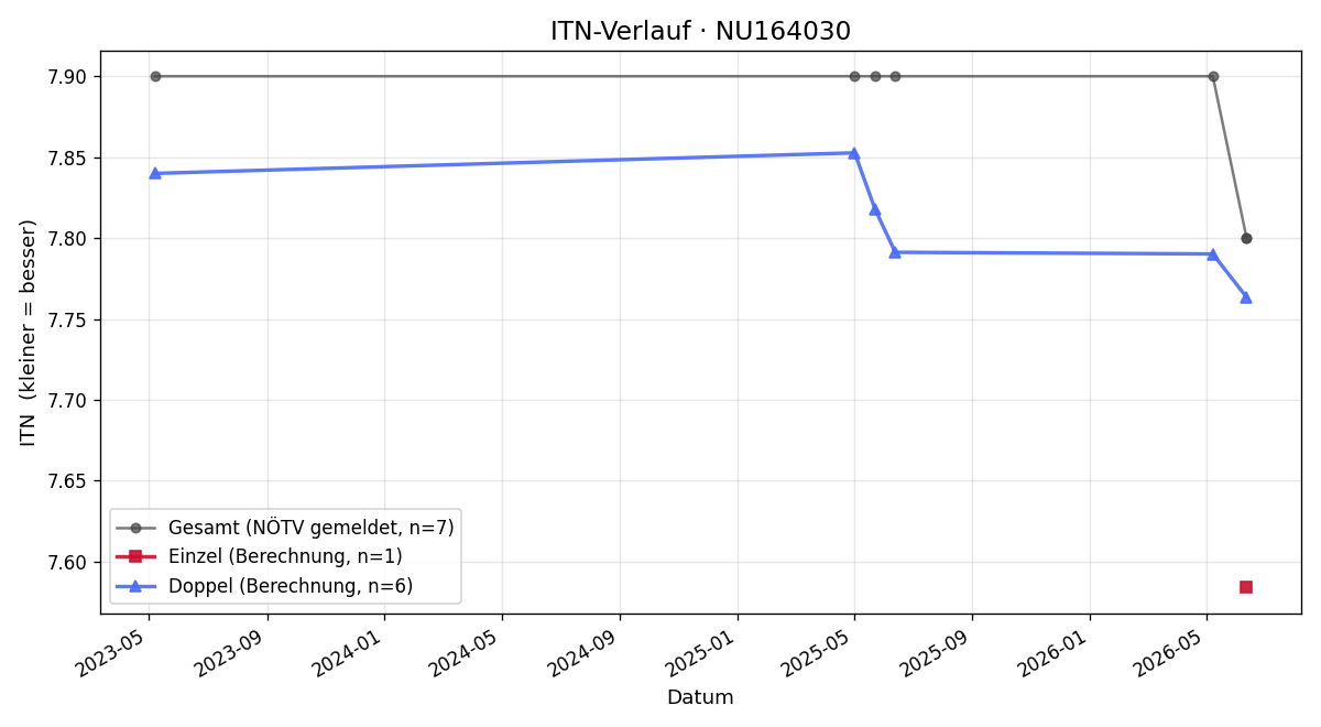 ITN-Verlauf Martin Engelberg