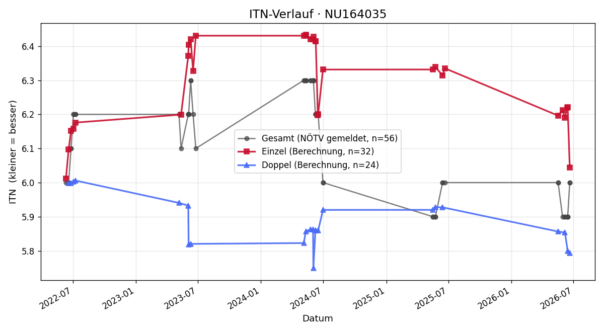 ITN-Verlauf Manfred Schlegel