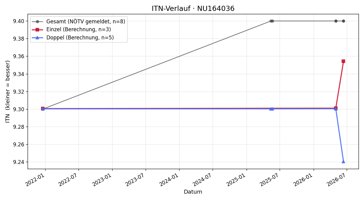 ITN-Verlauf Karl Spatz