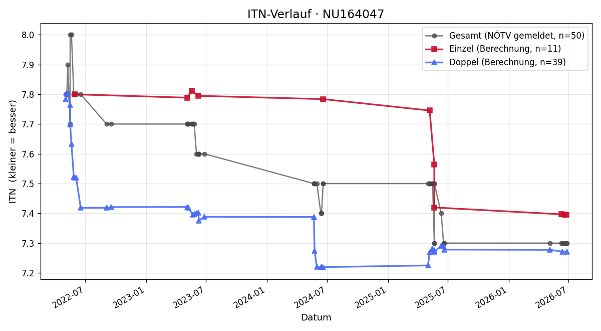 ITN-Verlauf Fritz Binder