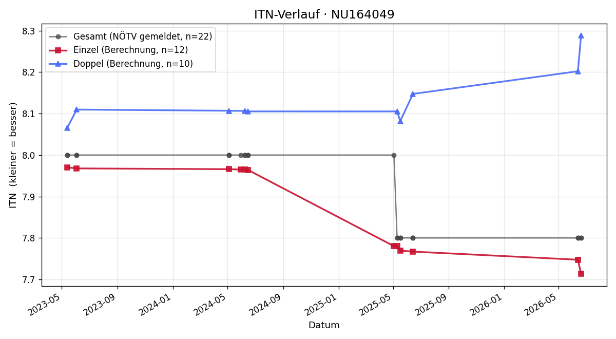 ITN-Verlauf Katharina Hofbauer