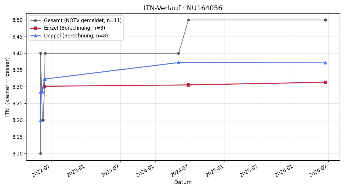 ITN-Verlauf Philip Wanek