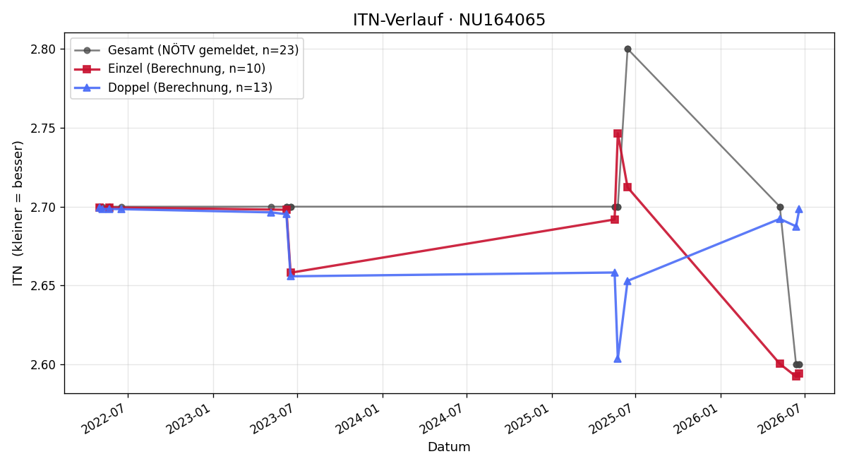 ITN-Verlauf Rafael Lughammer