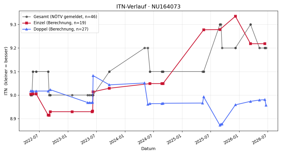 ITN-Verlauf Ferdinand Schuber