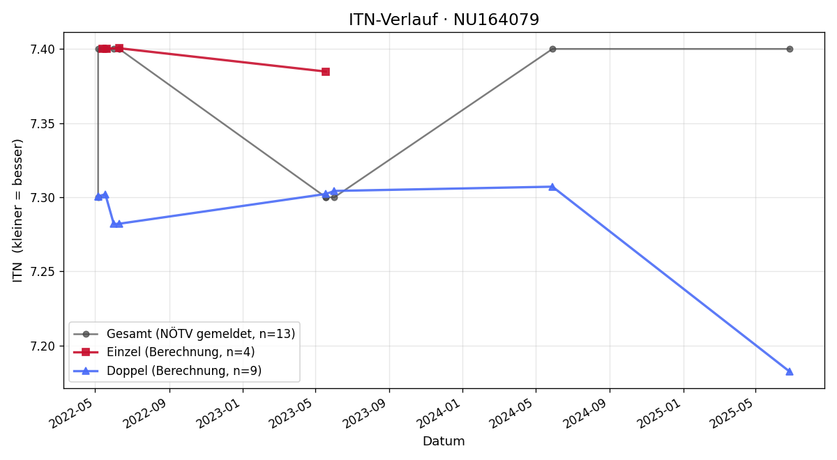ITN-Verlauf Martin Trisko