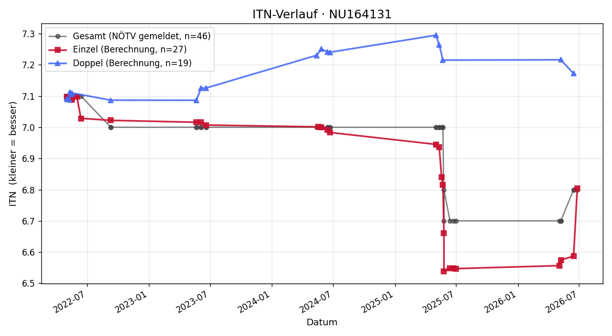 ITN-Verlauf Josef Neuchrist