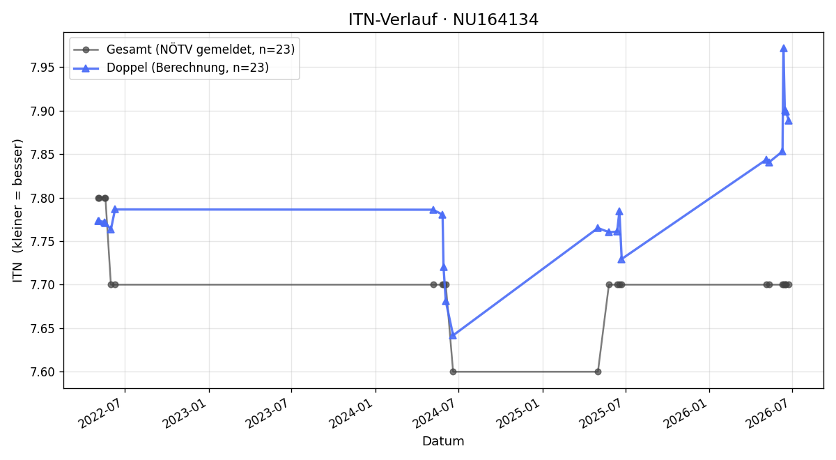 ITN-Verlauf Peter Holesinsky