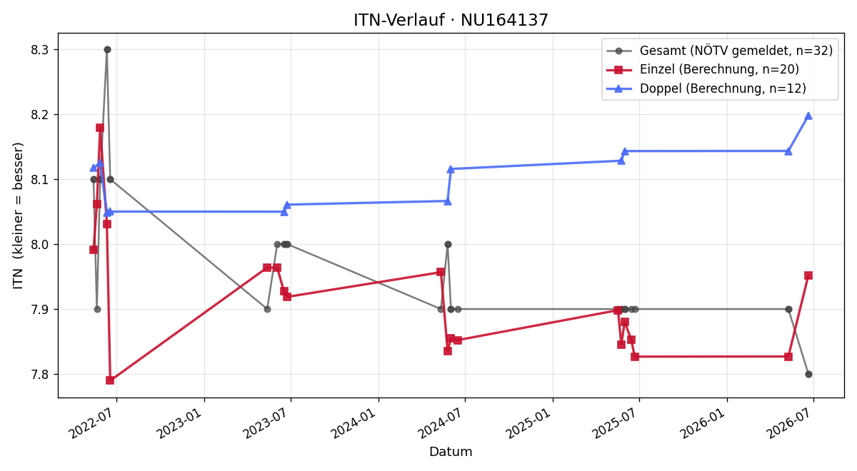 ITN-Verlauf Christina Mayer