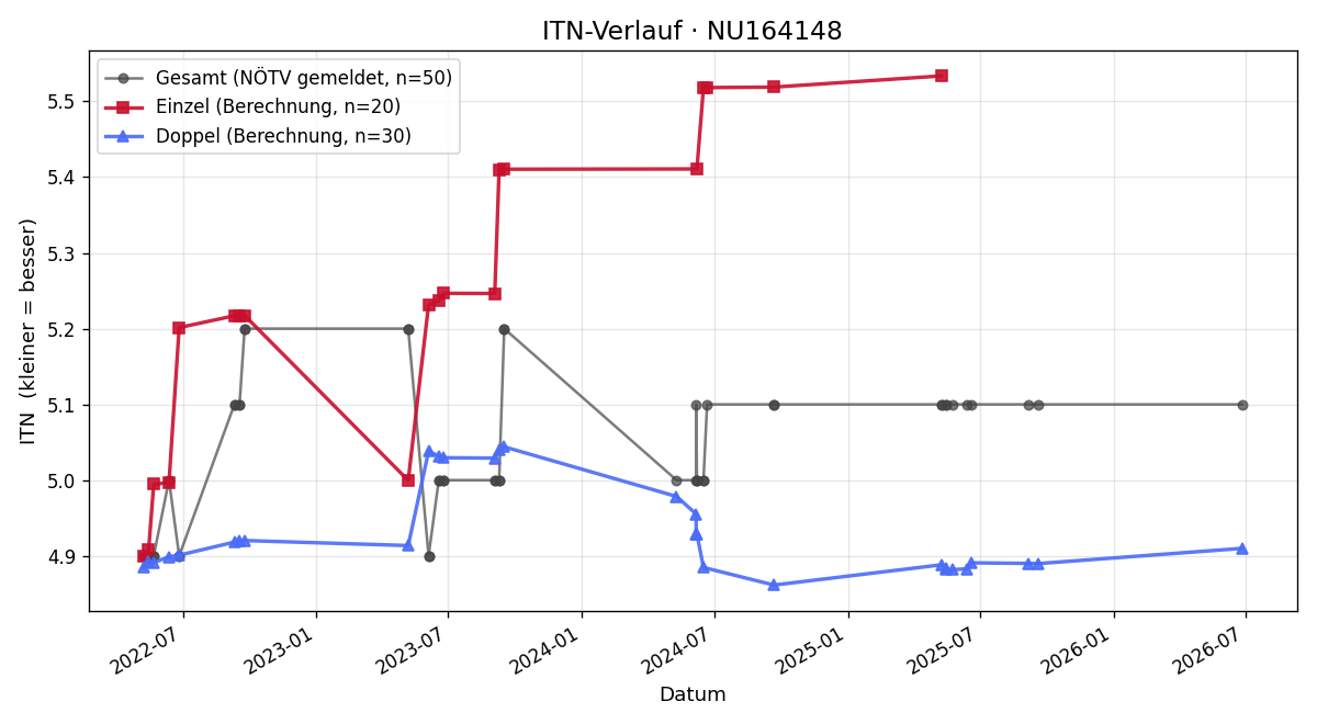 ITN-Verlauf Peter Allé