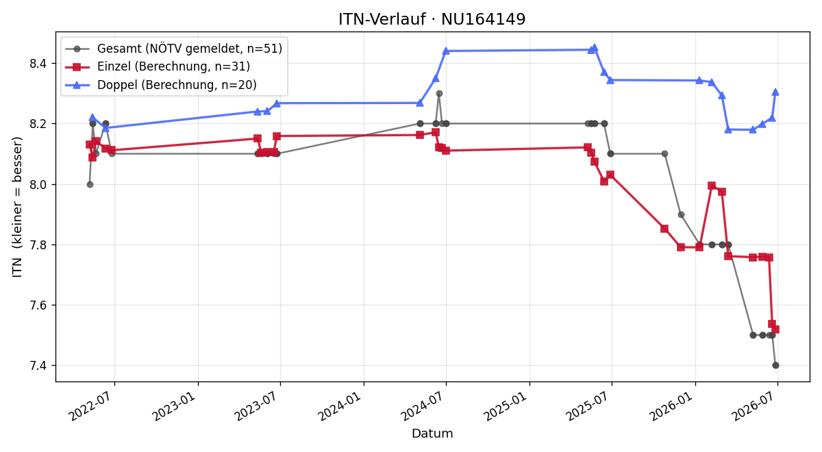 ITN-Verlauf Katrin Lienbacher