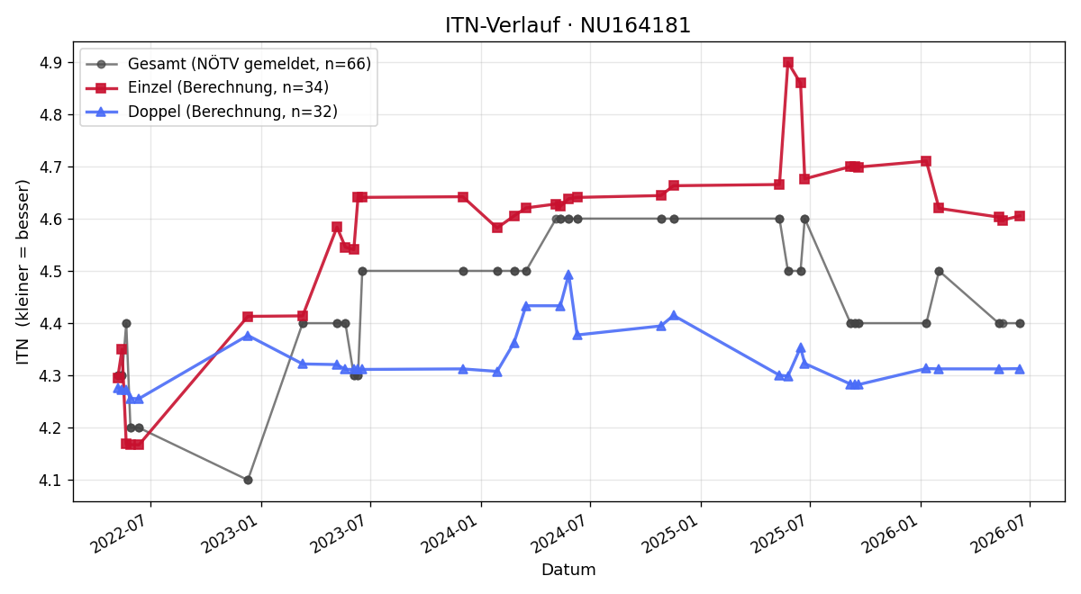 ITN-Verlauf Patrick Meinhart
