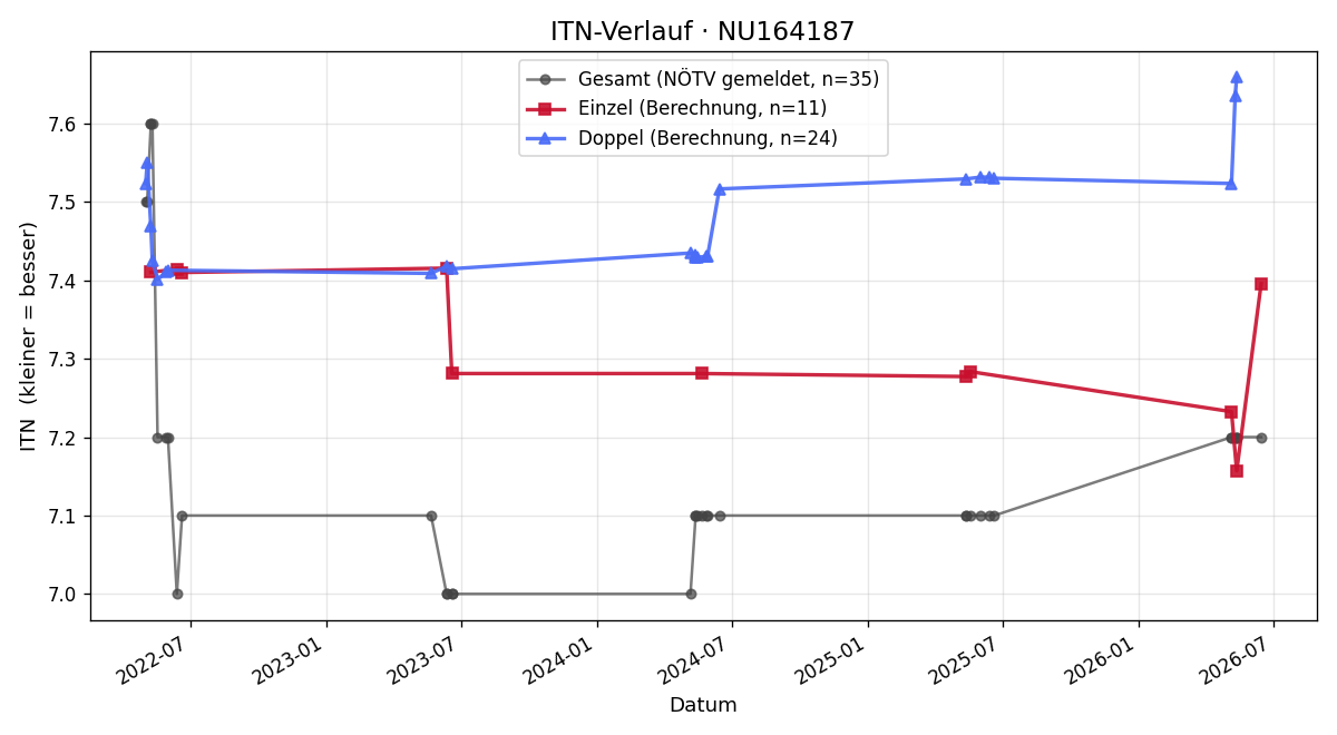 ITN-Verlauf Manfred Wasserlof