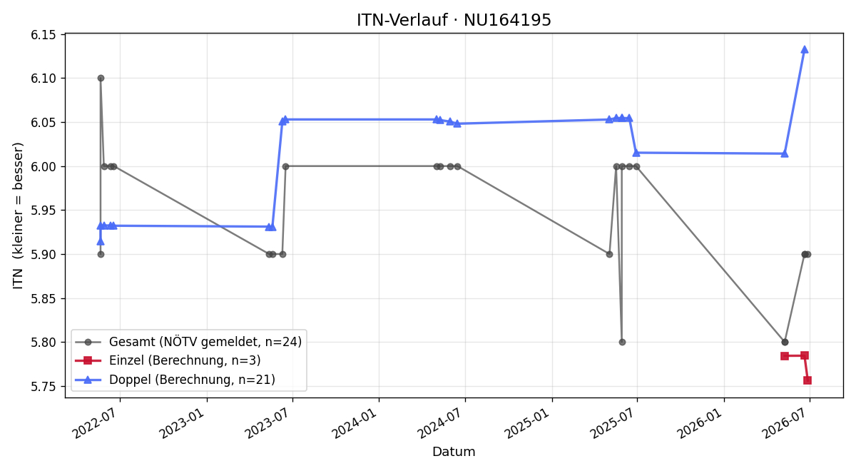 ITN-Verlauf Belina Waldmann