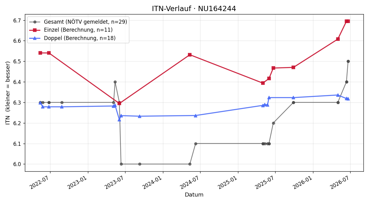 ITN-Verlauf Martin Riegler