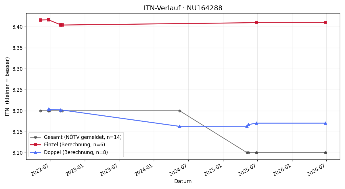 ITN-Verlauf Sabine Längle