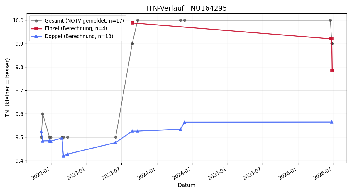 ITN-Verlauf Michaela Mayer