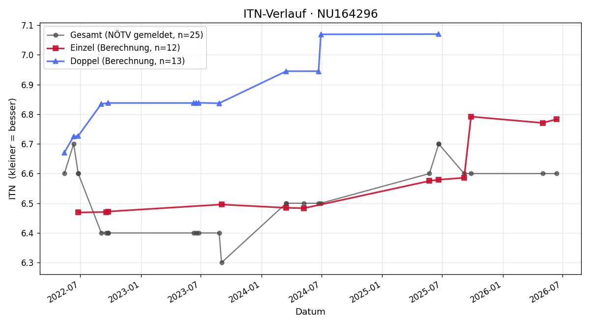 ITN-Verlauf Philipp Spring