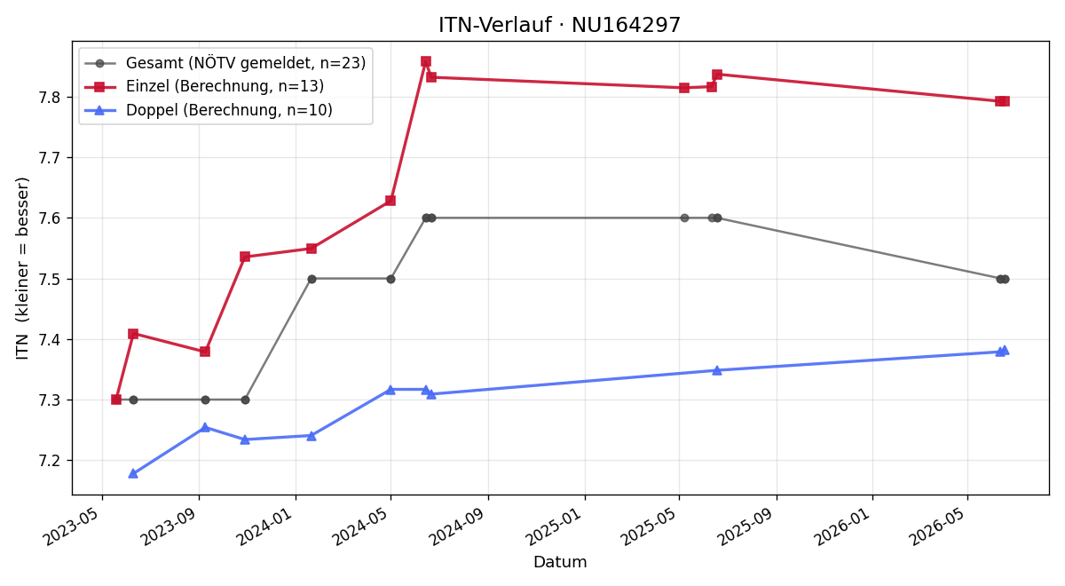 ITN-Verlauf Johann Oberer