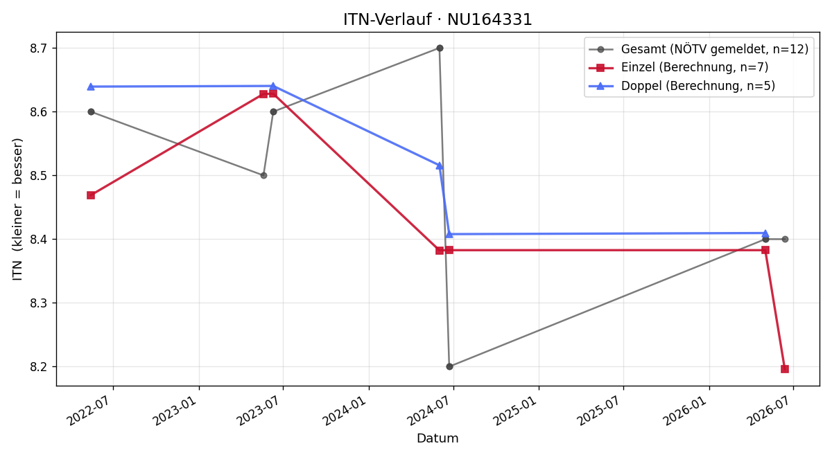 ITN-Verlauf Clemens Saghy