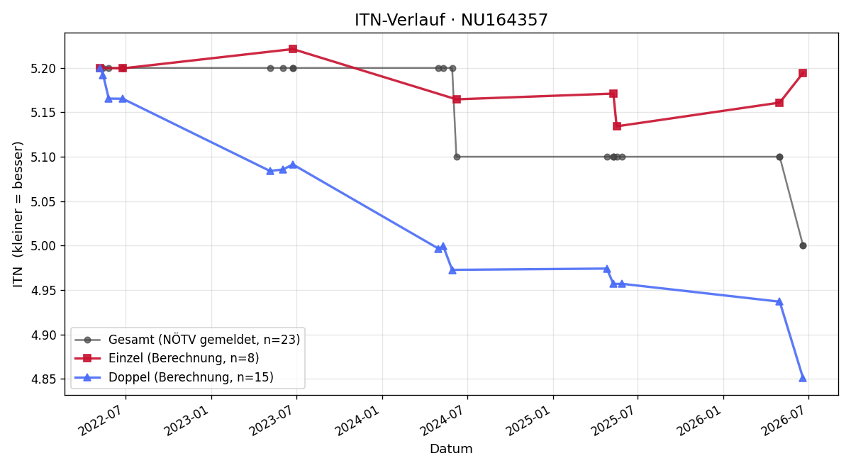 ITN-Verlauf Daniel Eisenkölbl