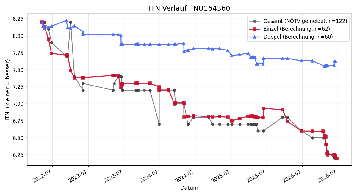 ITN-Verlauf Norbert Klein