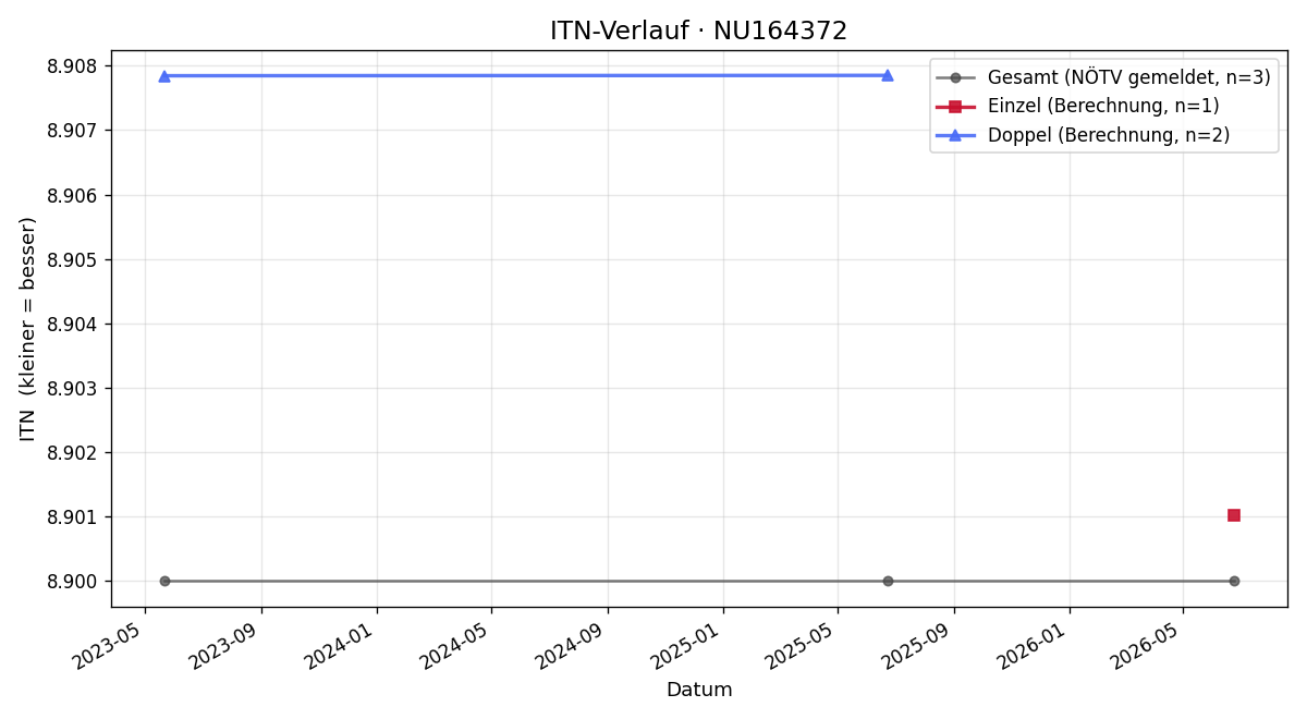 ITN-Verlauf Andreas Augustin
