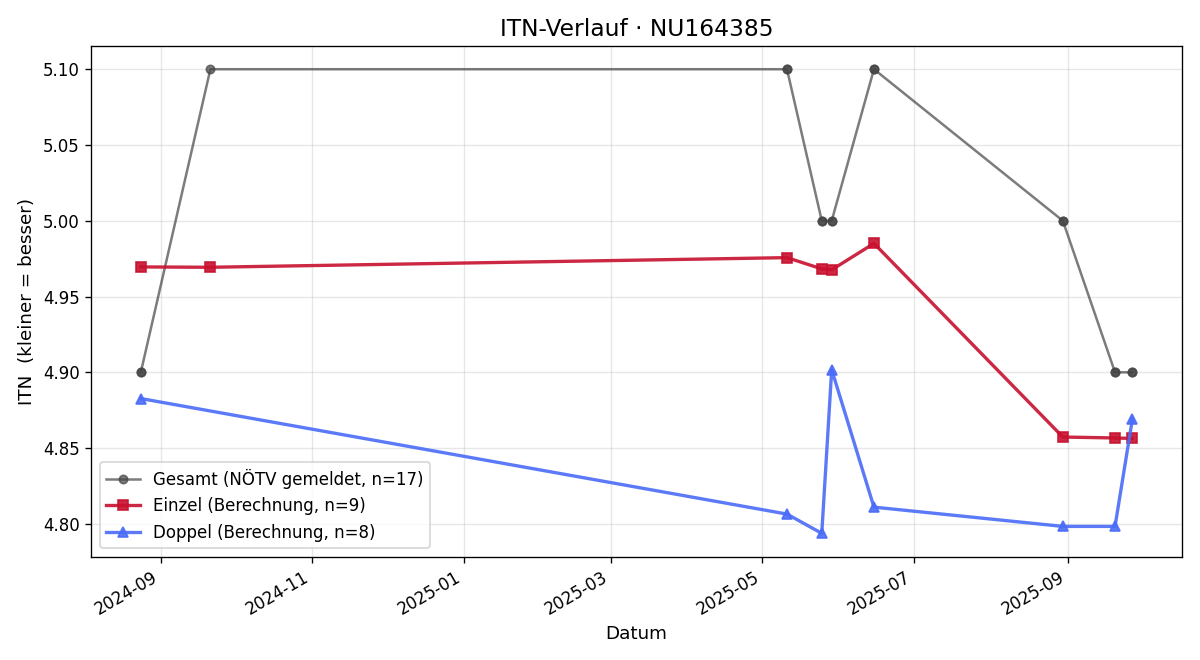ITN-Verlauf Thomas Boigner