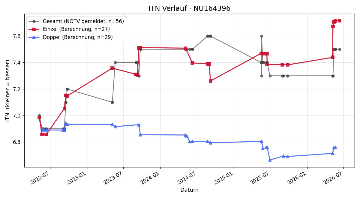 ITN-Verlauf Peter Hahn