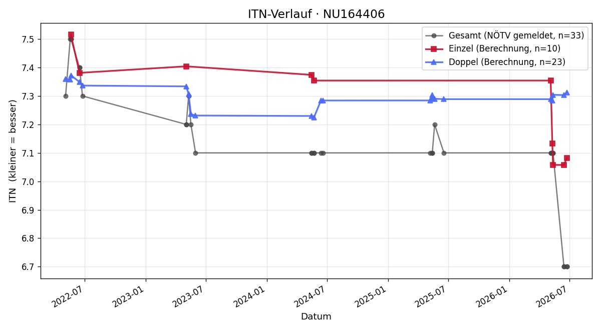 ITN-Verlauf Friedrich Stadler