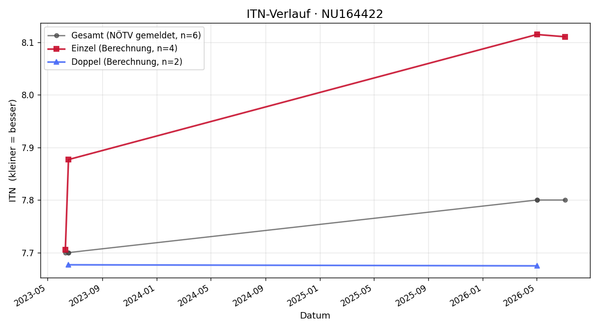 ITN-Verlauf Lukas Tüchy