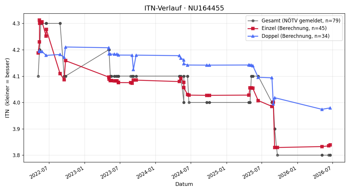 ITN-Verlauf Mario Schwaiger