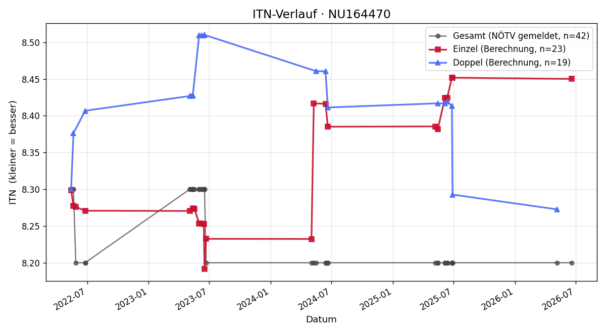 ITN-Verlauf Cordula Herneth