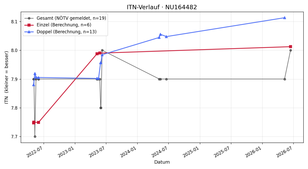 ITN-Verlauf Walter Exner