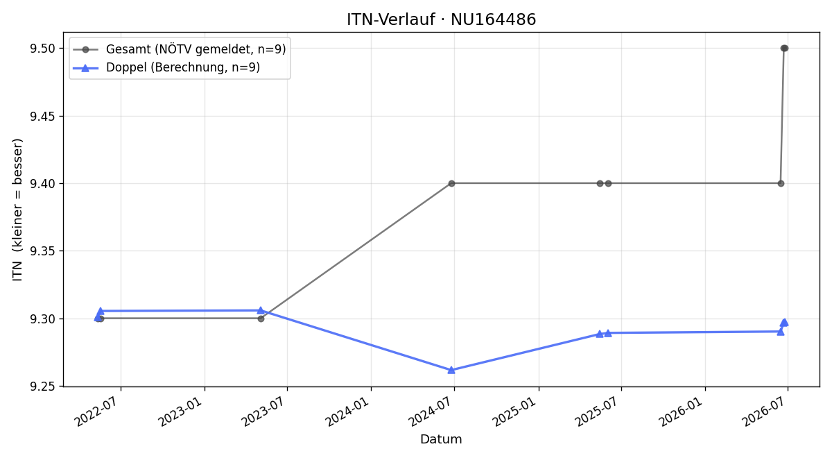 ITN-Verlauf Ulli Lorinser