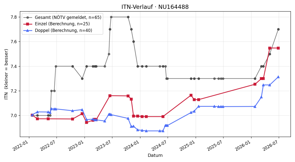 ITN-Verlauf Tatjana Aubram