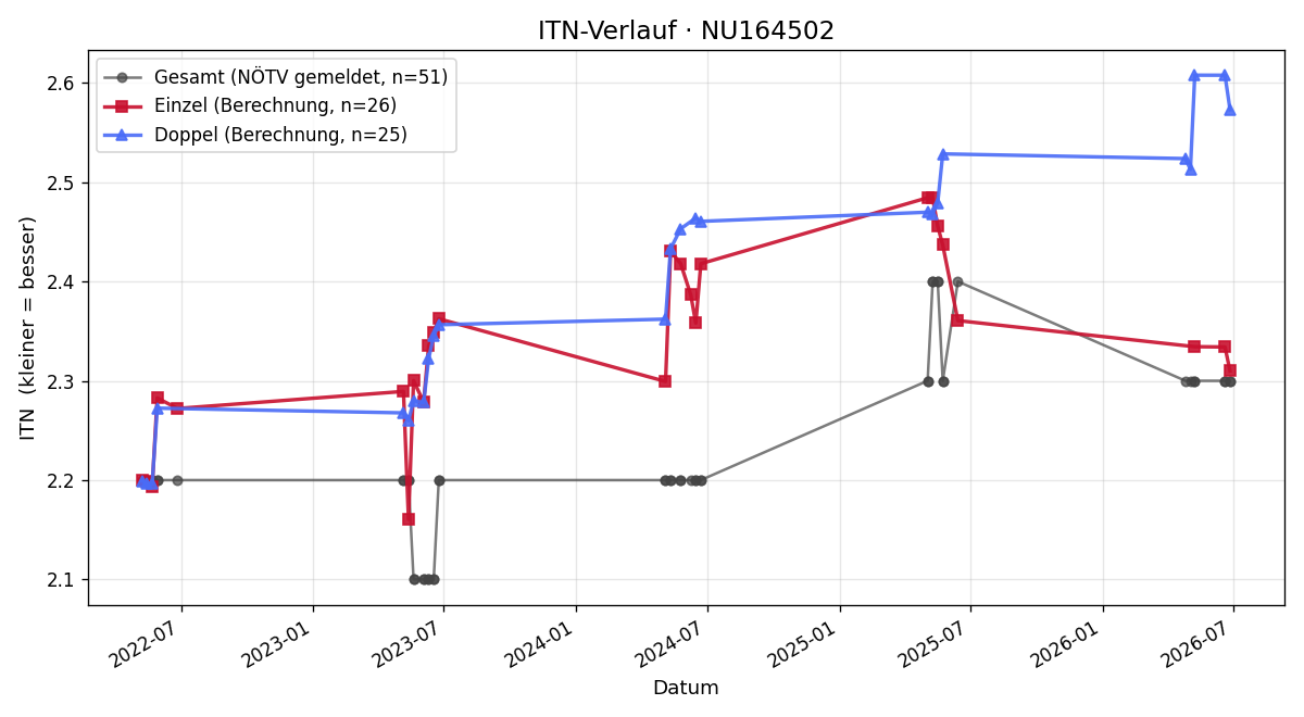 ITN-Verlauf Simon Linha