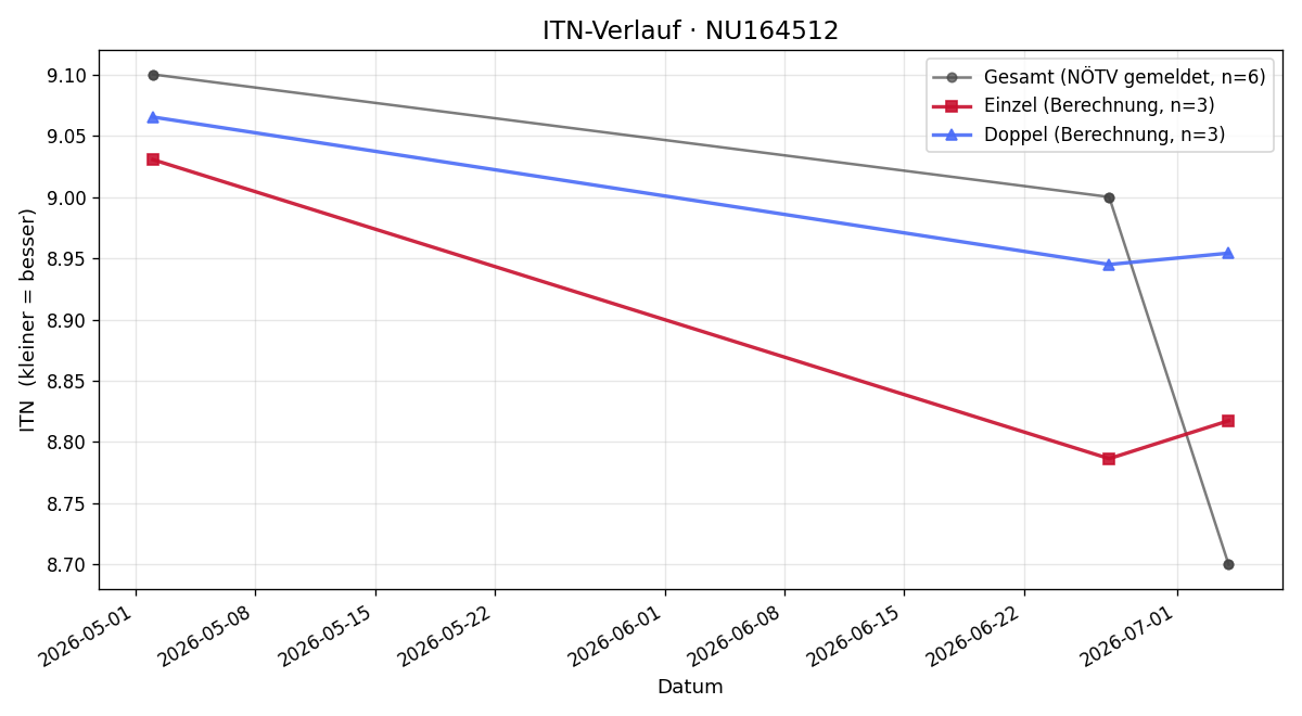 ITN-Verlauf Emre Dalgin