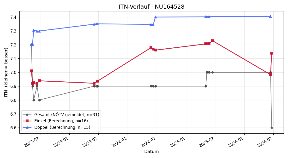 ITN-Verlauf Daniel Hrabik-Slowiak
