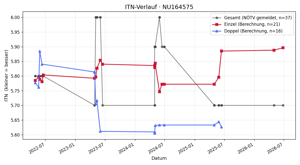 ITN-Verlauf Nina Krenkel