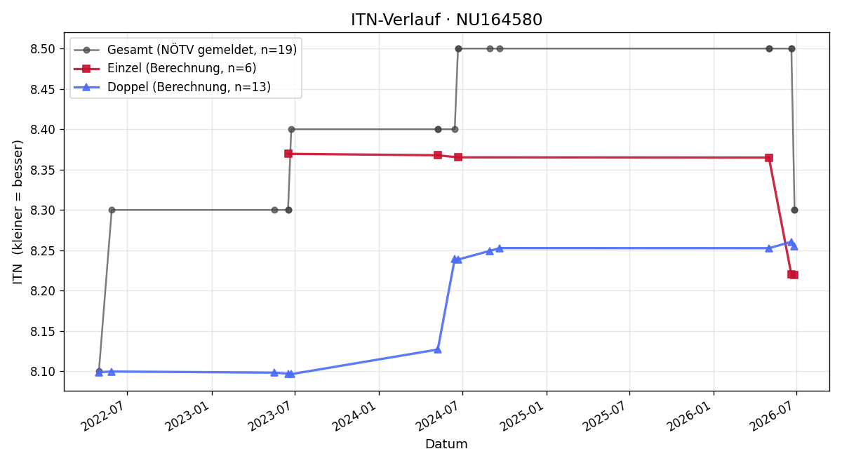 ITN-Verlauf Ronja Kamelreiter