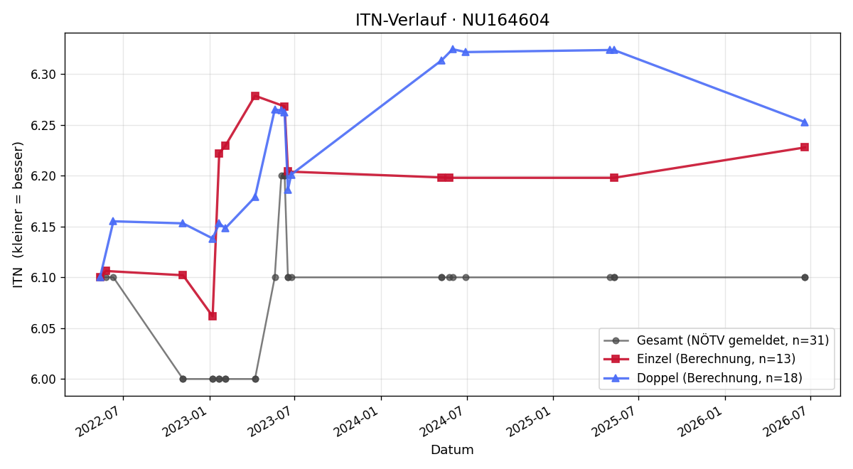 ITN-Verlauf Matthias Schmid
