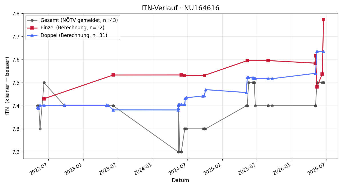 ITN-Verlauf Christian Fellner