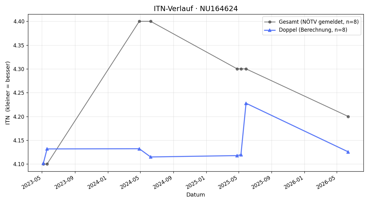 ITN-Verlauf Vinzenz Vavrik