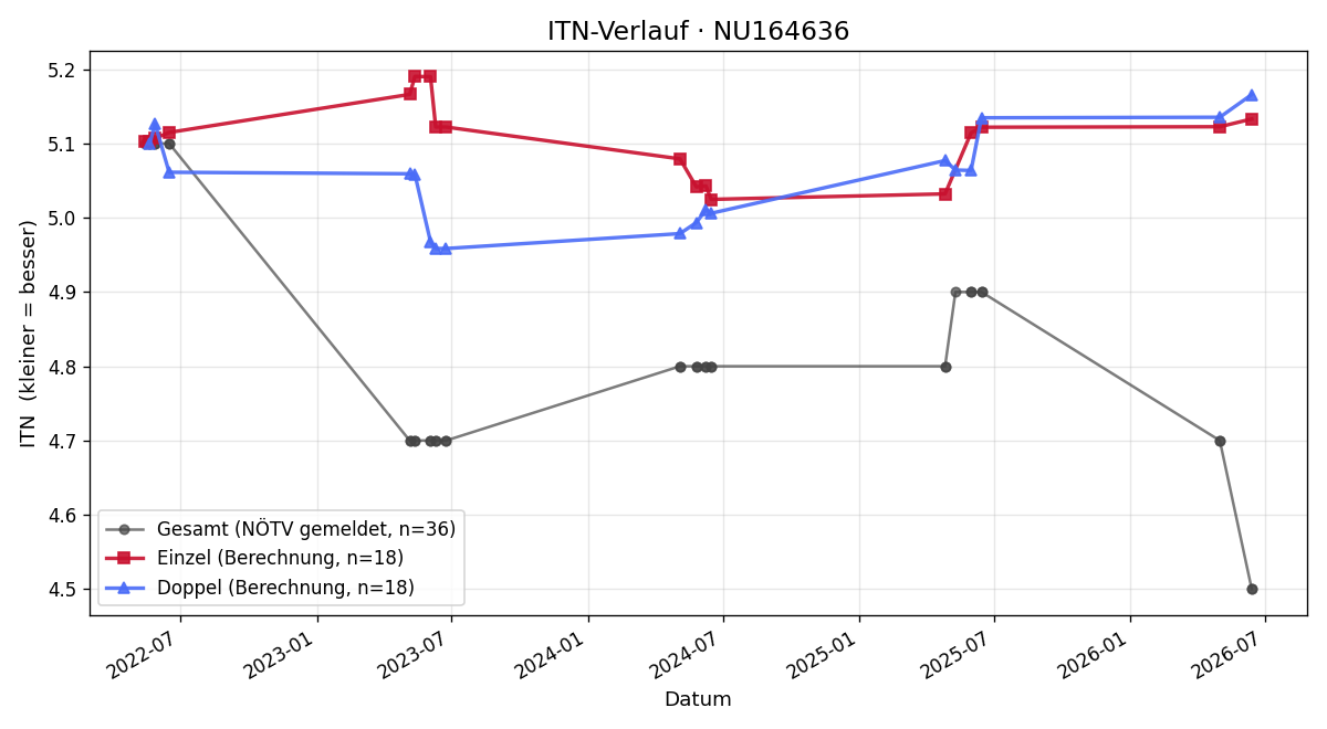 ITN-Verlauf Philipp Wenzl