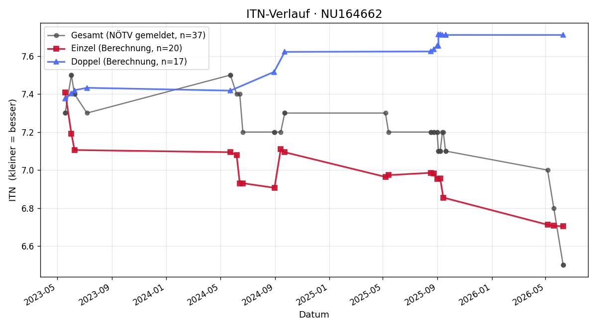 ITN-Verlauf Walter Aldrian