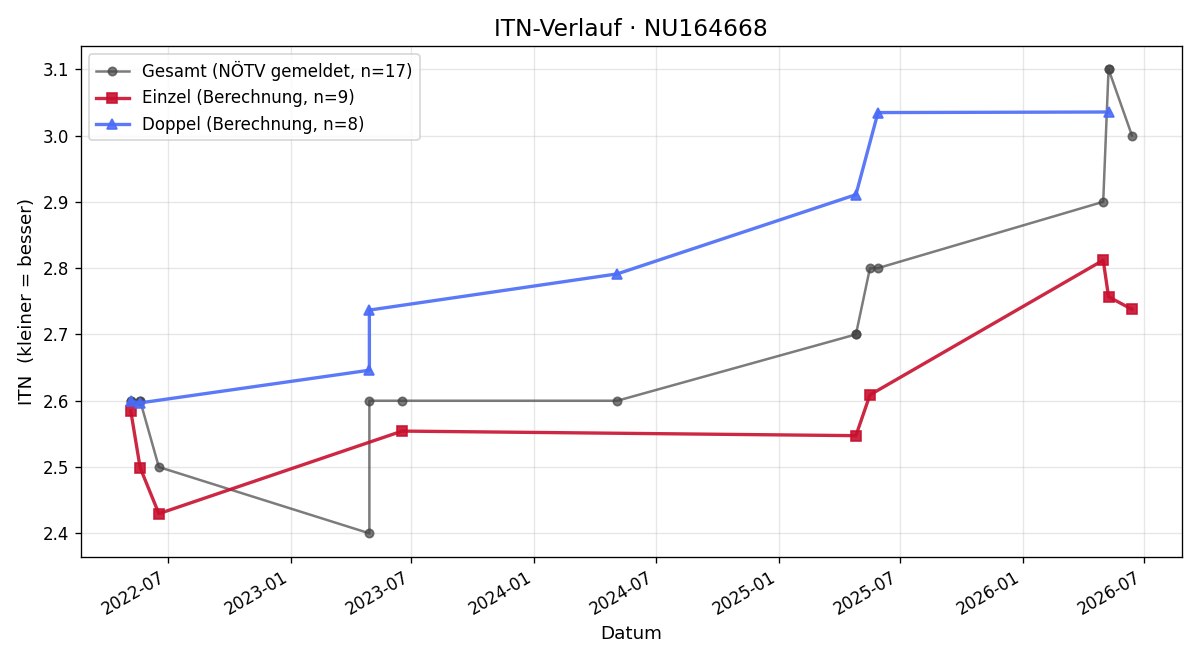 ITN-Verlauf Philipp Wiegele