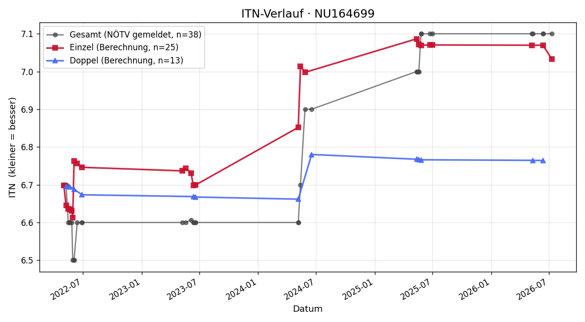 ITN-Verlauf Anton Schneider